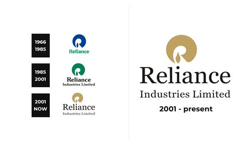 Reliance Industries Logo And Sign New Logo Meaning And History Png Svg