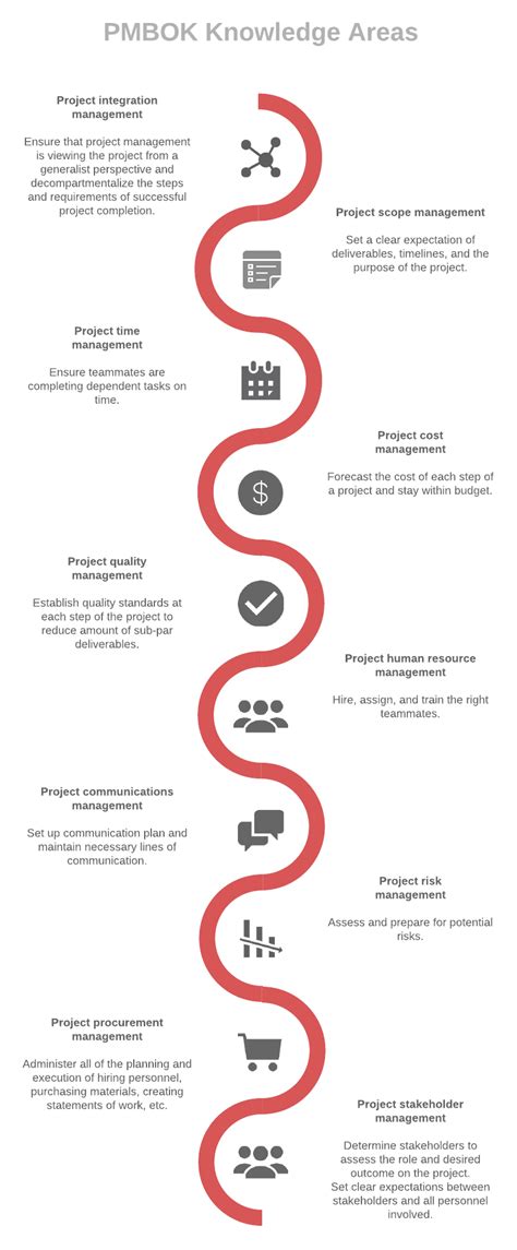 PMBOK Knowledge Areas Chart Printable