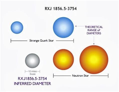 Quark Stars Hypothetical Stars Smaller And More Massive Than Neutron