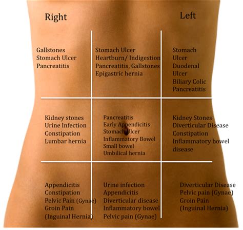 Diagnosis Differential Diagnosis For Abdominal Pain