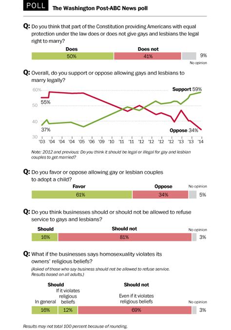 Same Sex Marriage Poll Produces Dramatic Results Love Inc Mag