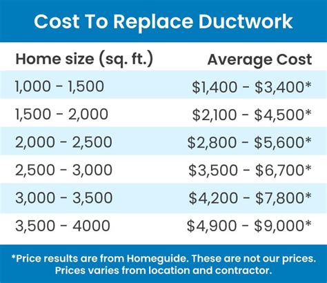 We Give Your The Average Ductwork Replacement Cost Upfront