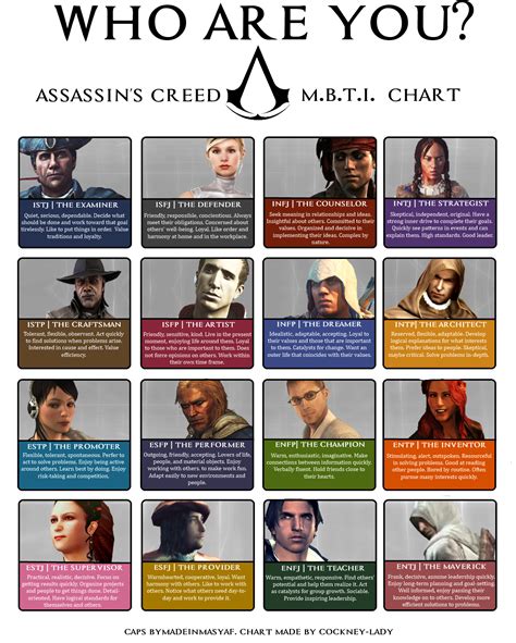 Assasin S Creed Mbti Chart Myers Briggs Type Indicator Mbti Assassins Creed Funny