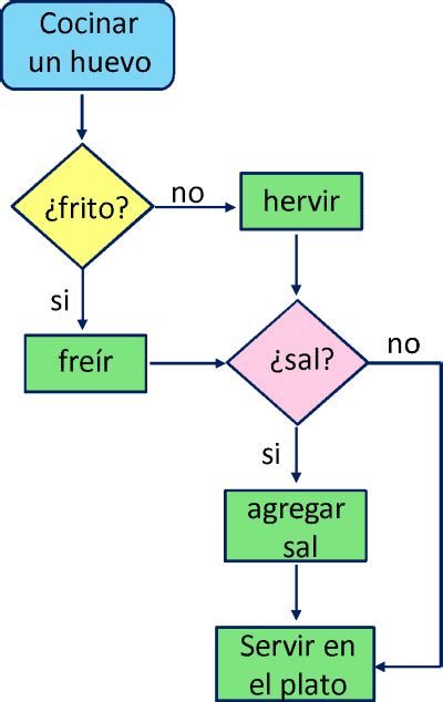 DIAGRAMA DE FLUJO EJERCICIOS RESUELTOS PDF HABILIDAD LÓGICO MATEMÁTICA