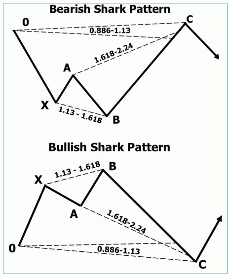 Shark Cypher And Nen Star Harmonic Patterns Forex Dominion