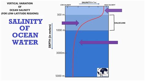 Oceanography Salinity Of Ocean Water सागरीय लवणता Chlorinity Ba