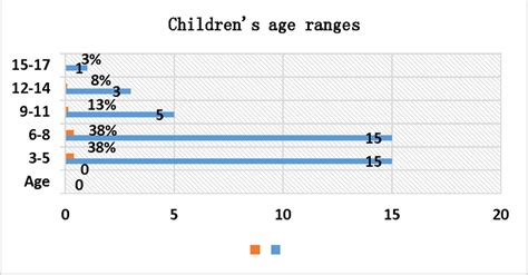 Childrens Age Ranges Download Scientific Diagram