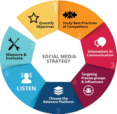 B2b digital marketing is a broad set of strategies that allow you to reach out and market to your ideal prospects. How to create a b2b social media strategy? Simple advices ...