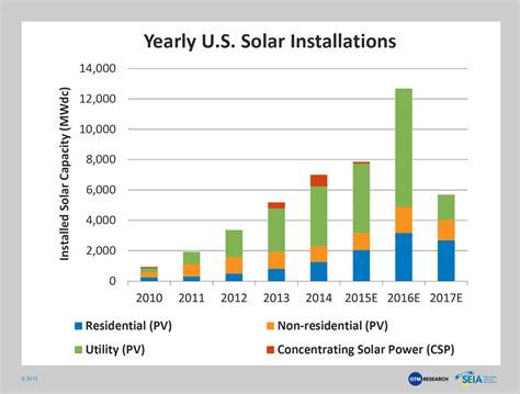 Solar Industry Facts And Figures Solar Energy Solar Solar Installation