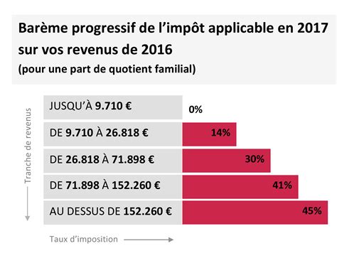 impot sur le revenue bareme barème impôt 2021 2 parts Mcascidos