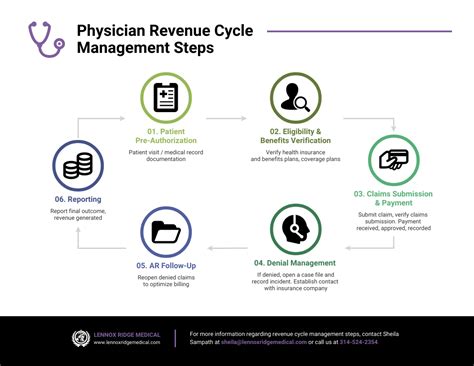 Physician Revenue Cycle Flowchart Venngage