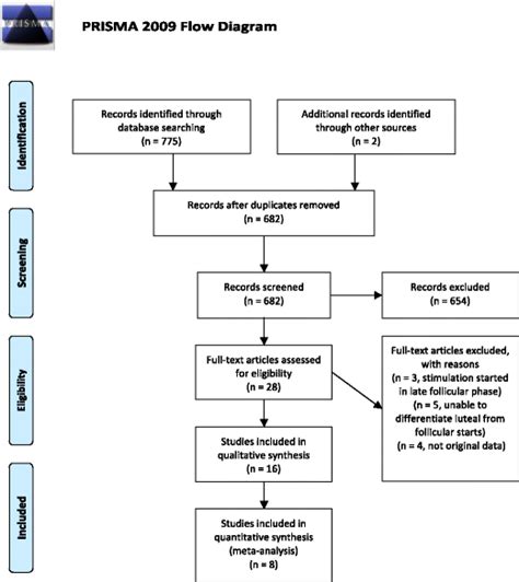 Prisma Four Phase Flow Diagram Of Search Yield Screening And