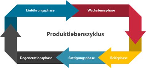 Produktlebenszyklus Product Life Cycle Definition Qualtrics