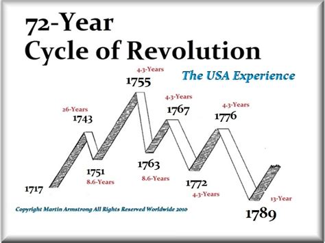 He has claimed to have predicted the crash of 1987 to the very day, as well as nikkei's collapse in 1989, and russia. Cycles of War & Revolution | Armstrong Economics