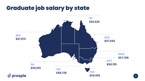 Average Graduate Salaries In Australia 2023 Update