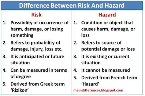 Difference Between Risk And Hazard Main Differences