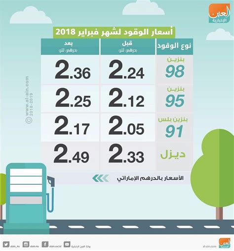 سعر البنزين 95 كان 7.75 جنيه للتر. إنفوجراف..الإمارات تعلن أسعار الوقود لشهر فبراير