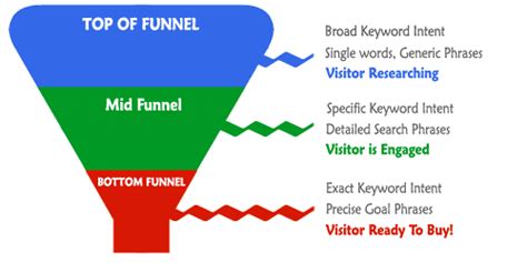 Keep in mind that some highly trusted brands. 3 Keys to Better Keyword Analysis | WordStream