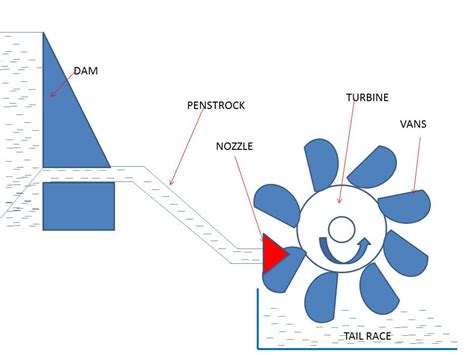 What Is Turbine What Are Main Types Of Turbines Mech4study