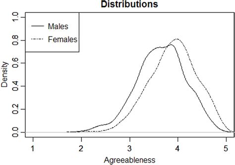 Taking Sex Differences In Personality Seriously Scientific American Blog Network