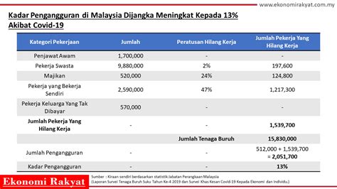 Sangat membimbangkan di mana jumlah penganggur di malaysia semakin bertambah berikutan keadaan ekonomi yang tidak begitu stabil akibat statistik kadar pengangguran. 1.5 Juta Orang Kehilangan Pekerjaan, Kadar Pengangguran ...
