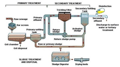 Process Of Water Treatment Recoflo® Integrated Water Treatment