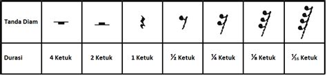 *Selamat Datang Ke Dunia Muzik*~~: Bentuk , Nama dan Nilai Not