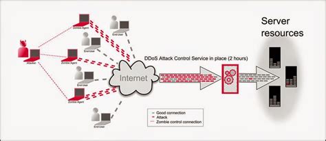 How does a distributed denial of service attack work? What is Denial of Service (DoS) Attack?