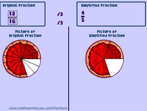It makes the fraction multiplication much easier because the numbers to be multiplied are smaller after the simplification. How To Simplify Fraction--Interative Lesson with Pictures ...