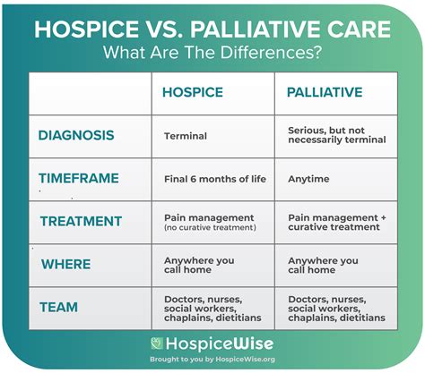 Whats The Difference Between Palliative Care And Hospice Hospice Wise