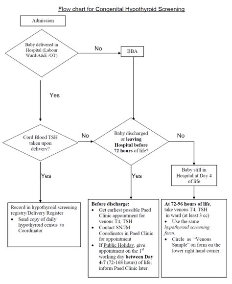 The Flow Chart Standard Operating Procedure Download Scientific Diagram