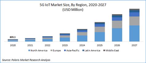 5g Iot Market Is Expected To Grow At A Cagr 458 From 2020 2027