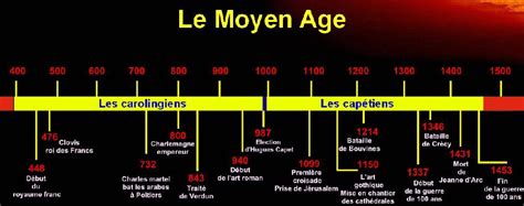 Le Moyen Age Frise Historique Frise Chronologique Moyen Age Rois