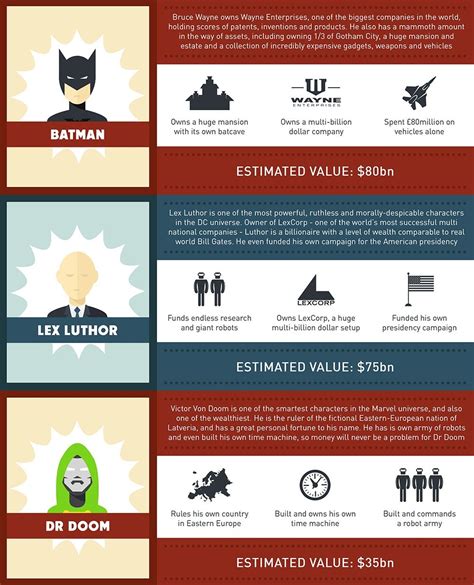 Infographic The Worlds Richest Superheroes