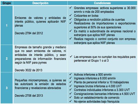 Ineficiente Nivel Cicatriz Que Son Las Niif Plenas En Colombia Todo El