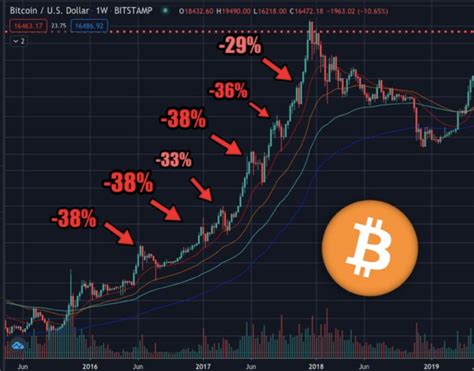 2021 bitcoin (globex) historical prices / charts change year: Where is the 28% drop in Bitcoin price in history? Not ...