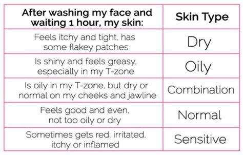 Skincare 101 Knowing Your Skin Type