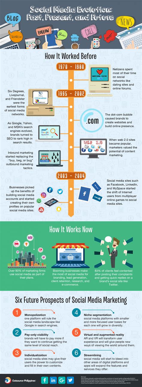 The Future Of Social Media Influence