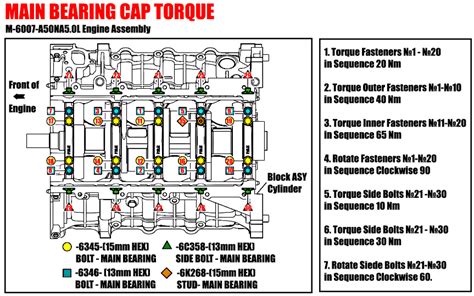 Main Bearing Cap Torque Car Anatomy In Diagram