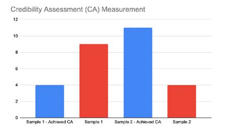 Credibility Assessment Measurement Blue Indicates Achievement Of The