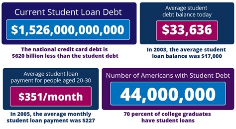 Student Loan Statistics Student Loan Repayment Benefit Iontuition