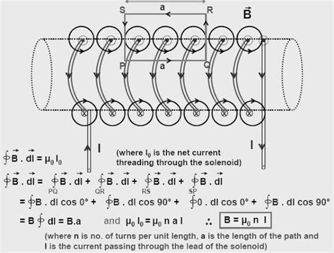 Dmrs Physics Notes The Solenoid