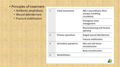 Management Of Open Fractures