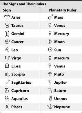 They also have a hot temper that characterizes many of the fire. What planet rules your sign? #Astrology #Zodiac #SunSigns ...