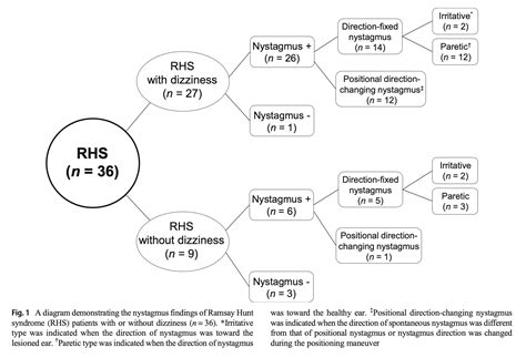 Ramsay Hunt Syndrome Dizziness