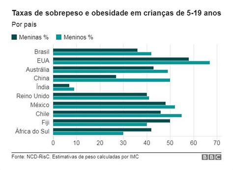 brasil está entre países que enfrentam epidemia que combina obesidade e subnutrição correio de