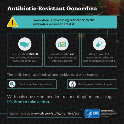 Losing Ground Against Gonorrhea The Rising Antibiotic Resistance