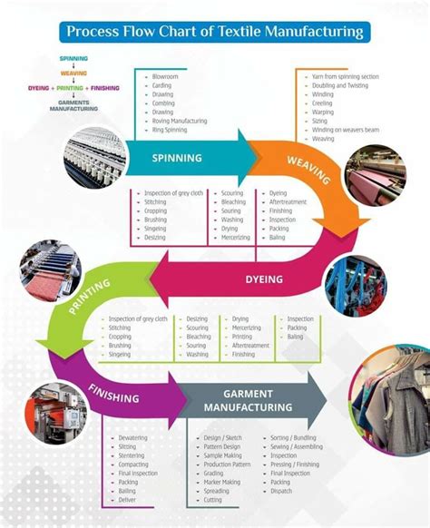 Textile Industry Process Flow Chart