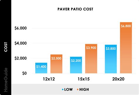 Depending on the area you live in and how much use your patio will get, you may be able to skip the paver base. 2021 Pavers Cost | Brick Paver Patio Installation Prices