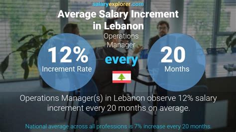 Operations Manager Average Salary In Lebanon 2022 The Complete Guide